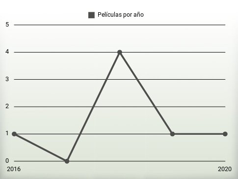 Películas por año