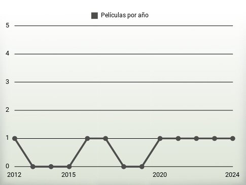 Películas por año