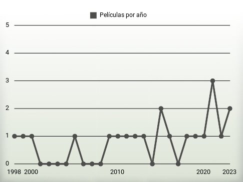 Películas por año