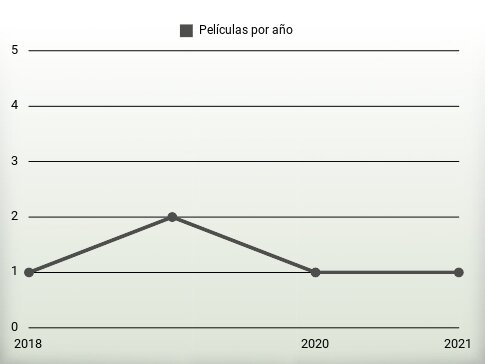 Películas por año