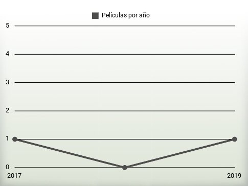 Películas por año