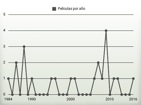 Películas por año