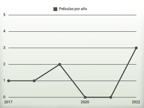 Películas por año