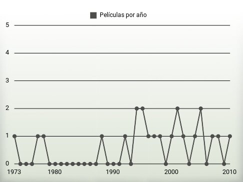 Películas por año