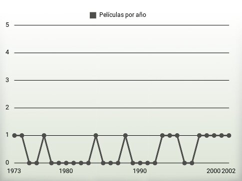 Películas por año