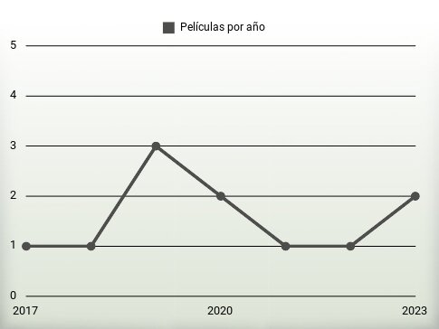 Películas por año