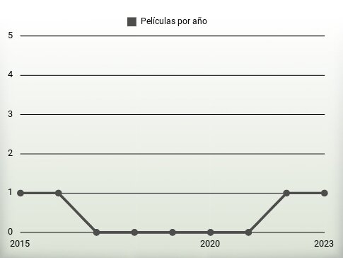 Películas por año