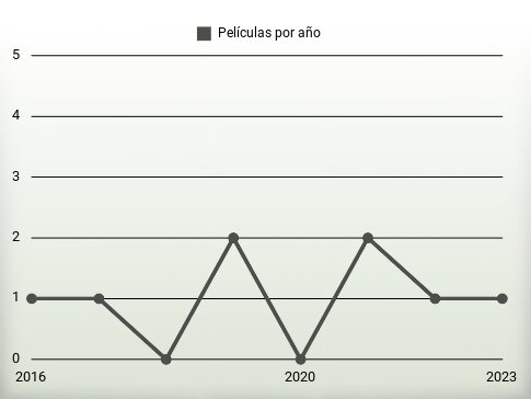 Películas por año