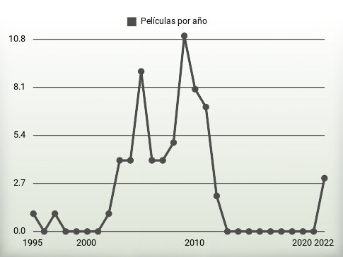 Películas por año