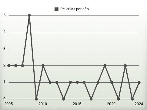 Películas por año