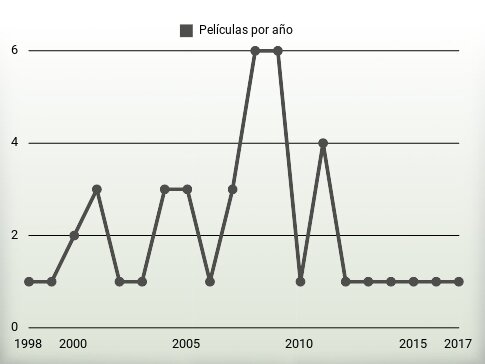 Películas por año