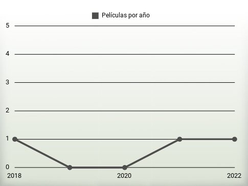 Películas por año