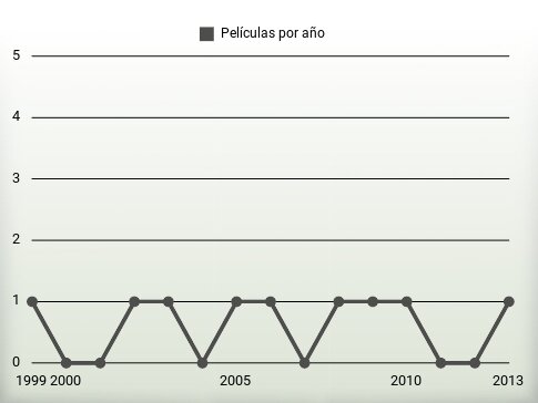 Películas por año