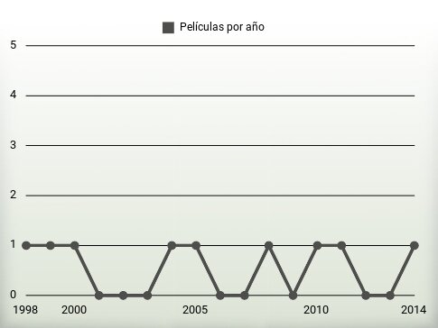 Películas por año