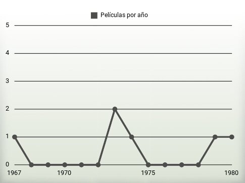 Películas por año