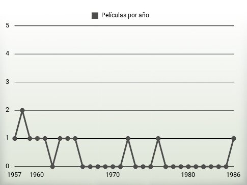 Películas por año