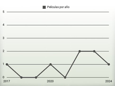 Películas por año