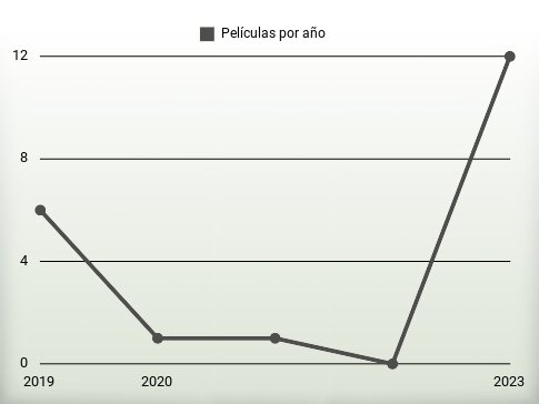 Películas por año