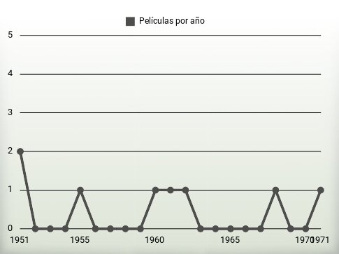 Películas por año