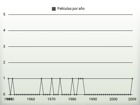 Películas por año