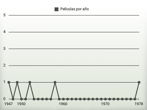 Películas por año