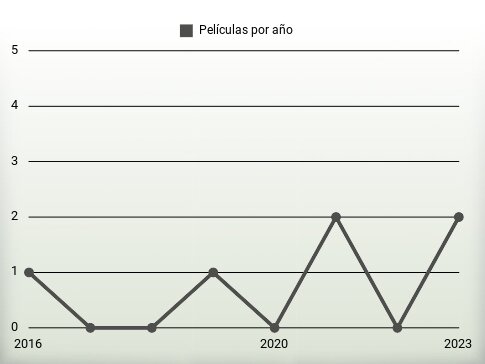 Películas por año