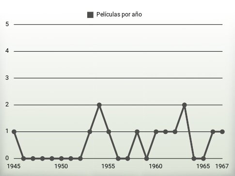 Películas por año