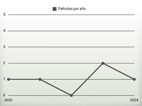 Películas por año