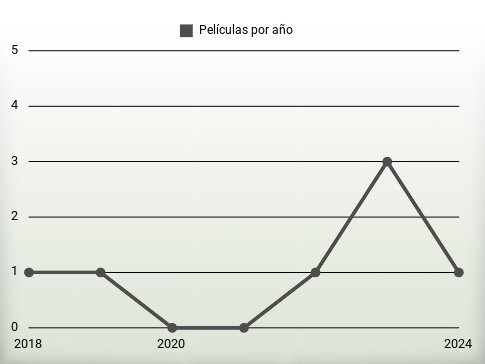 Películas por año