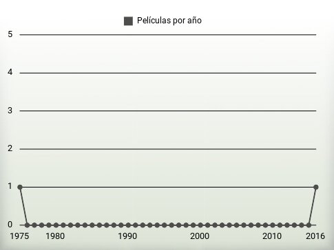 Películas por año