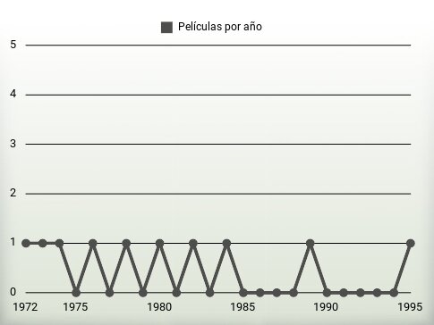 Películas por año