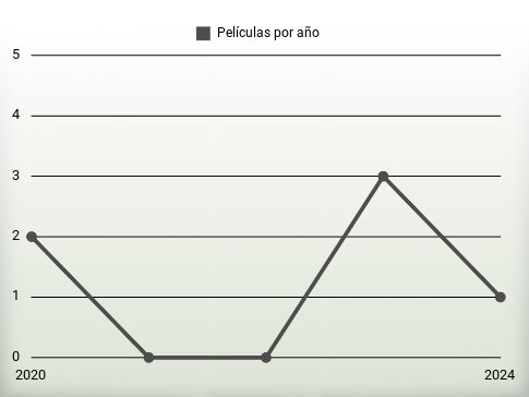 Películas por año