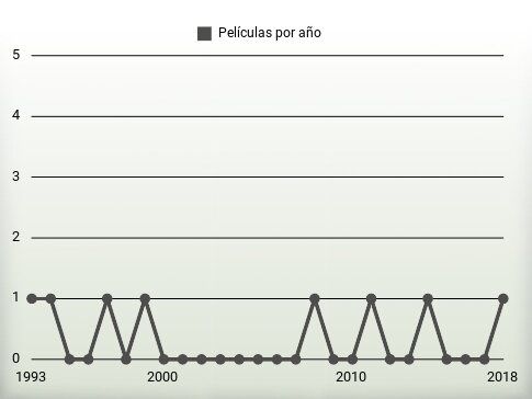 Películas por año