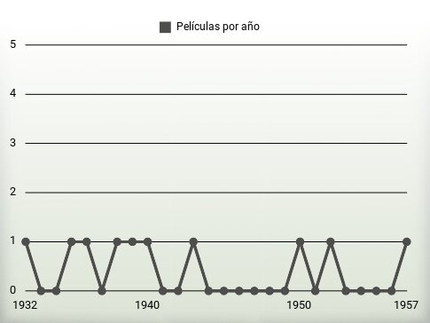 Películas por año