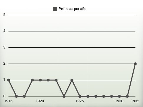 Películas por año