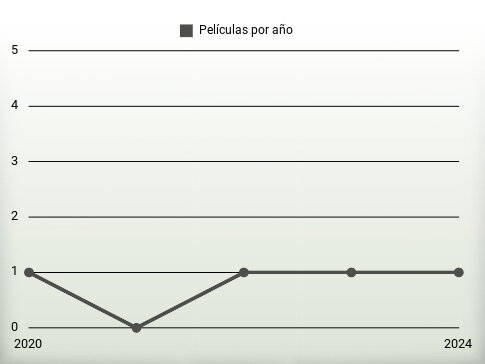 Películas por año