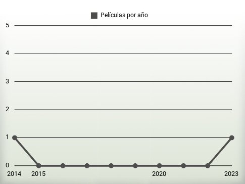 Películas por año