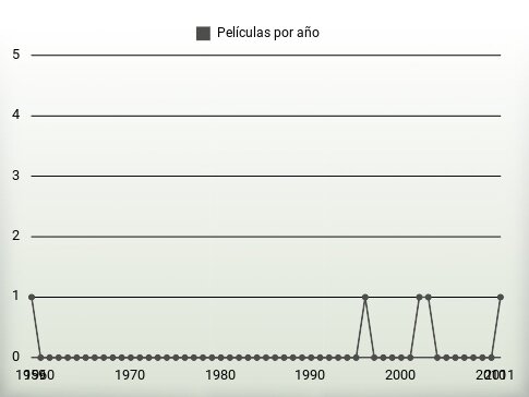 Películas por año