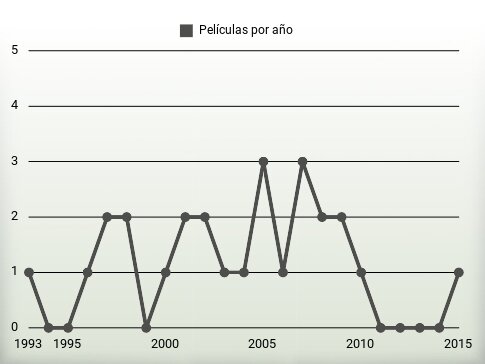 Películas por año