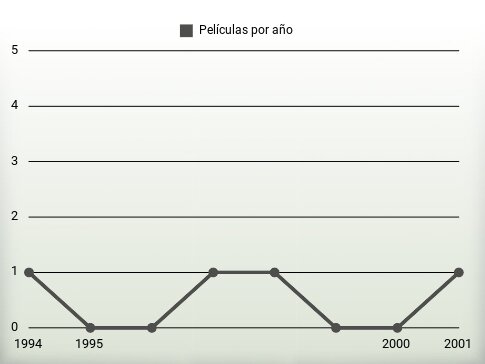 Películas por año