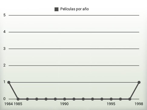 Películas por año