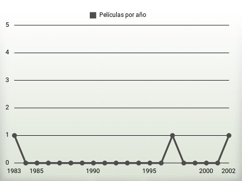 Películas por año