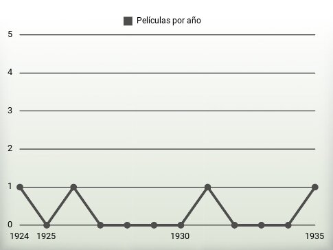 Películas por año