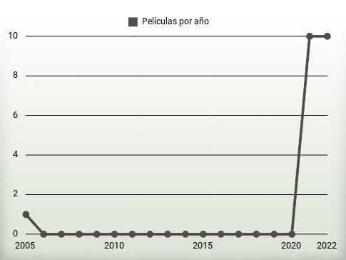 Películas por año