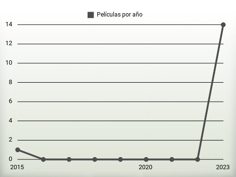 Películas por año