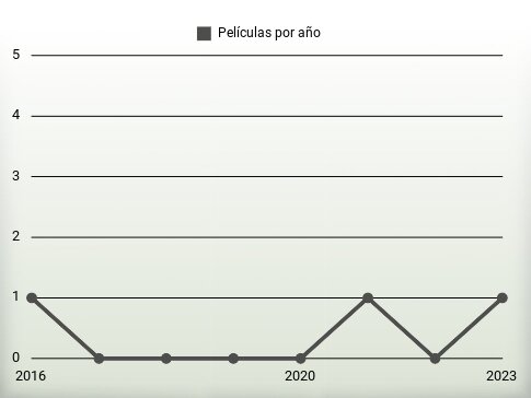 Películas por año