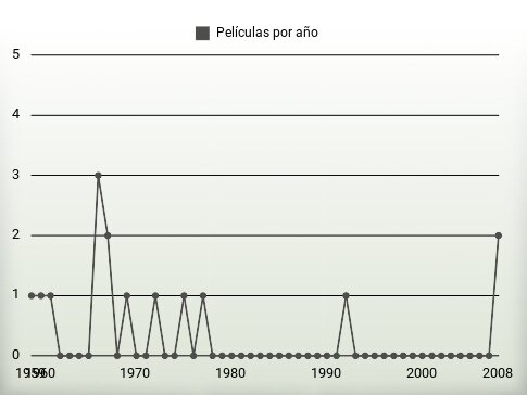 Películas por año