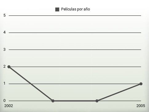 Películas por año