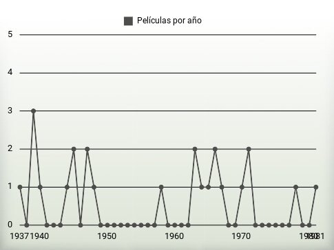 Películas por año