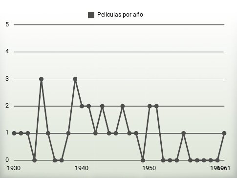 Películas por año